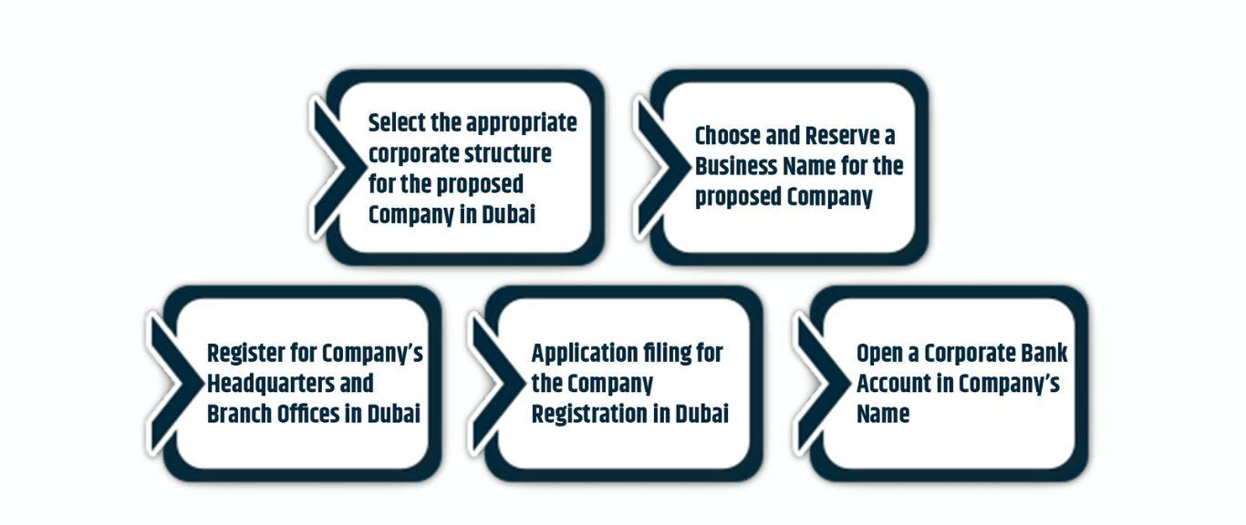 Step-by-Step of Registering a Company in Dubai